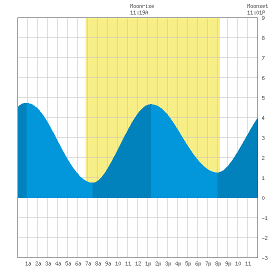 Nassauville tide chart for Friday, August 9, 2024