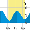 Nassauville tide chart for Friday, August 9, 2024