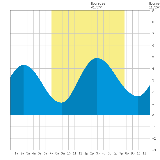 Nassauville tide chart for Tuesday, September 10, 2024