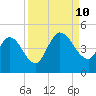 Nassauville tide chart for Tuesday, September 10, 2024