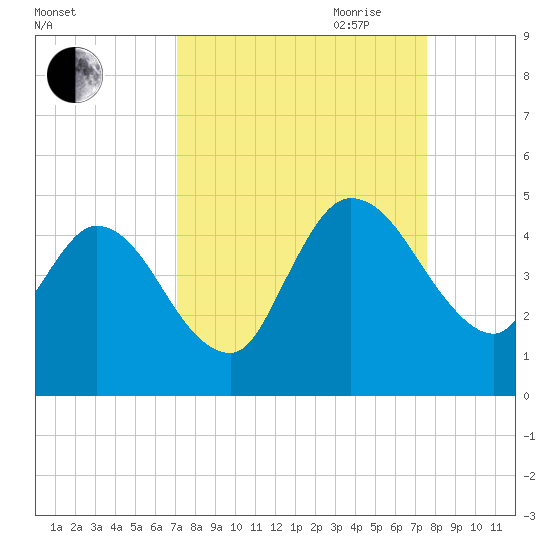 Nassauville tide chart for Wednesday, September 11, 2024
