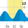 Nassauville tide chart for Thursday, September 12, 2024