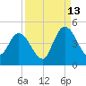 Nassauville tide chart for Friday, September 13, 2024