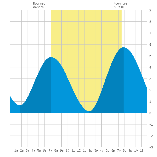 Nassauville tide chart for Sunday, September 15, 2024