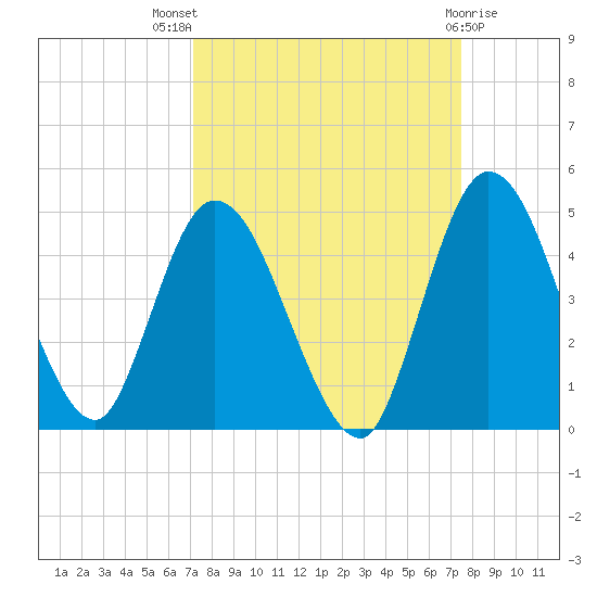 Nassauville tide chart for Monday, September 16, 2024