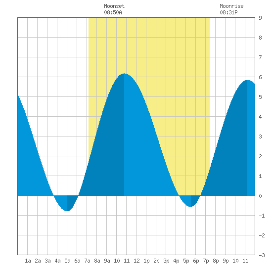 Nassauville tide chart for Thursday, September 19, 2024