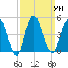 Nassauville tide chart for Friday, September 20, 2024
