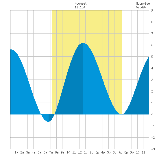 Nassauville tide chart for Saturday, September 21, 2024