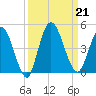 Nassauville tide chart for Saturday, September 21, 2024