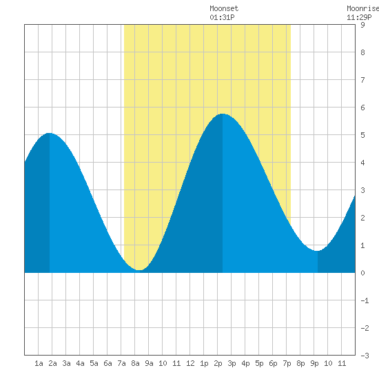 Nassauville tide chart for Monday, September 23, 2024