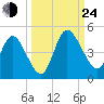 Nassauville tide chart for Tuesday, September 24, 2024