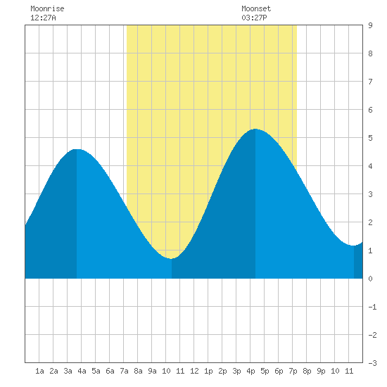 Nassauville tide chart for Wednesday, September 25, 2024