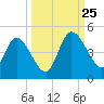 Nassauville tide chart for Wednesday, September 25, 2024