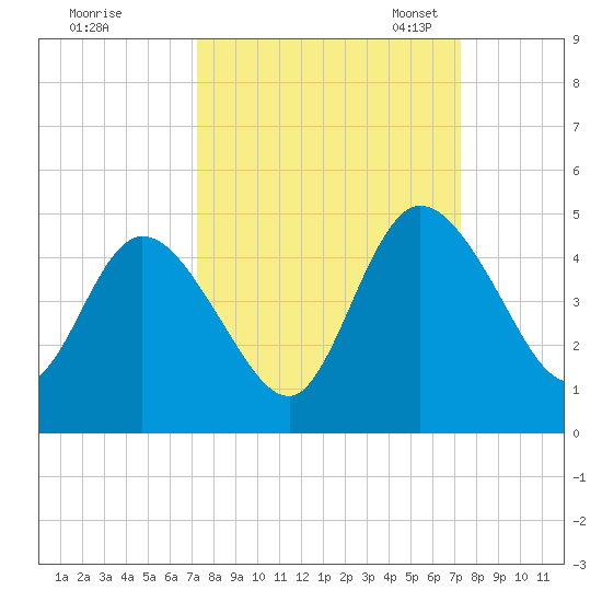 Nassauville tide chart for Thursday, September 26, 2024