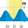 Nassauville tide chart for Thursday, September 26, 2024