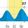 Nassauville tide chart for Friday, September 27, 2024
