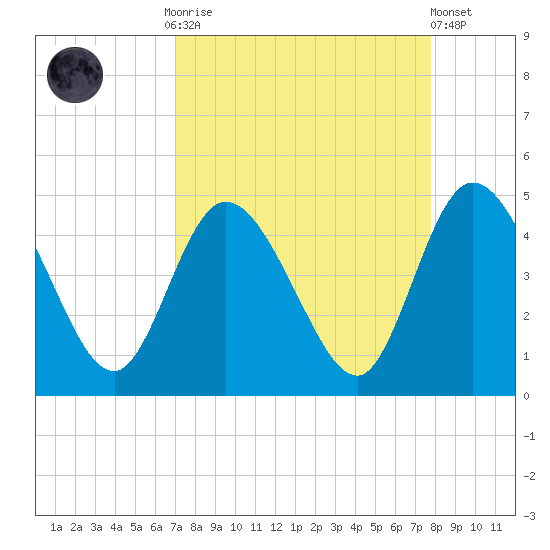 Nassauville tide chart for Monday, September 2, 2024