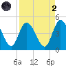 Nassauville tide chart for Monday, September 2, 2024