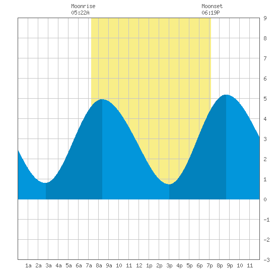 Nassauville tide chart for Monday, September 30, 2024