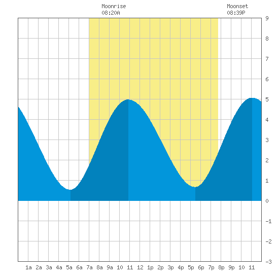 Nassauville tide chart for Wednesday, September 4, 2024