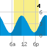 Nassauville tide chart for Wednesday, September 4, 2024