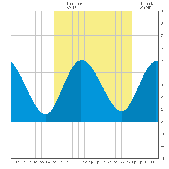 Nassauville tide chart for Thursday, September 5, 2024