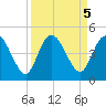 Nassauville tide chart for Thursday, September 5, 2024