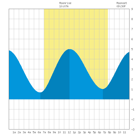 Nassauville tide chart for Friday, September 6, 2024