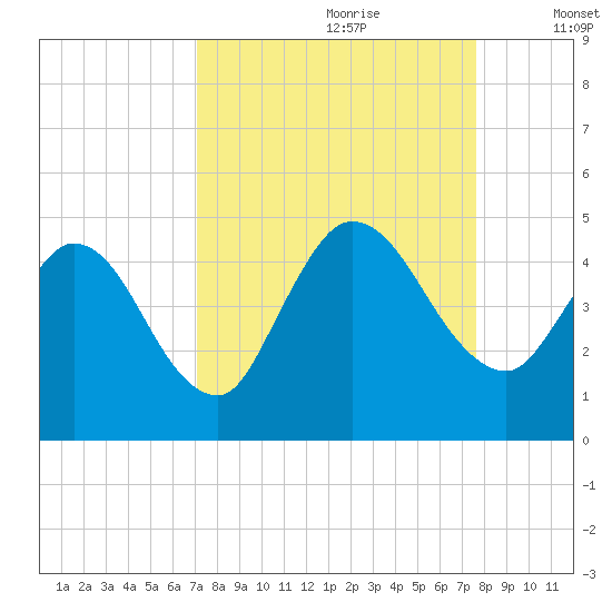 Nassauville tide chart for Monday, September 9, 2024
