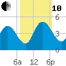 Nassauville tide chart for Thursday, October 10, 2024