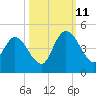 Nassauville tide chart for Friday, October 11, 2024