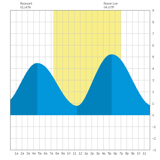 Nassauville tide chart for Saturday, October 12, 2024