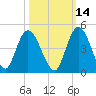 Nassauville tide chart for Monday, October 14, 2024