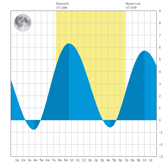 Nassauville tide chart for Thursday, October 17, 2024