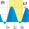 Nassauville tide chart for Thursday, October 17, 2024