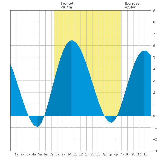 Nassauville tide chart for Friday, October 18, 2024