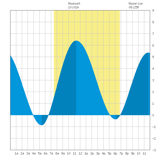 Nassauville tide chart for Saturday, October 19, 2024
