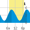 Nassauville tide chart for Tuesday, October 1, 2024