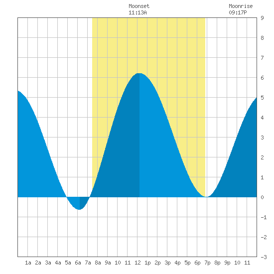 Nassauville tide chart for Sunday, October 20, 2024