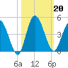 Nassauville tide chart for Sunday, October 20, 2024