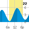 Nassauville tide chart for Tuesday, October 22, 2024