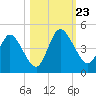 Nassauville tide chart for Wednesday, October 23, 2024