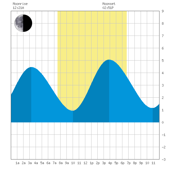 Nassauville tide chart for Thursday, October 24, 2024