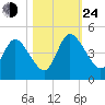 Nassauville tide chart for Thursday, October 24, 2024