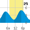 Nassauville tide chart for Friday, October 25, 2024