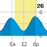 Nassauville tide chart for Saturday, October 26, 2024