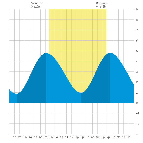 Nassauville tide chart for Monday, October 28, 2024