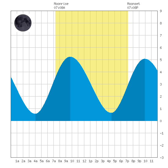 Nassauville tide chart for Wednesday, October 2, 2024