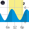 Nassauville tide chart for Wednesday, October 2, 2024