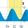 Nassauville tide chart for Thursday, October 3, 2024